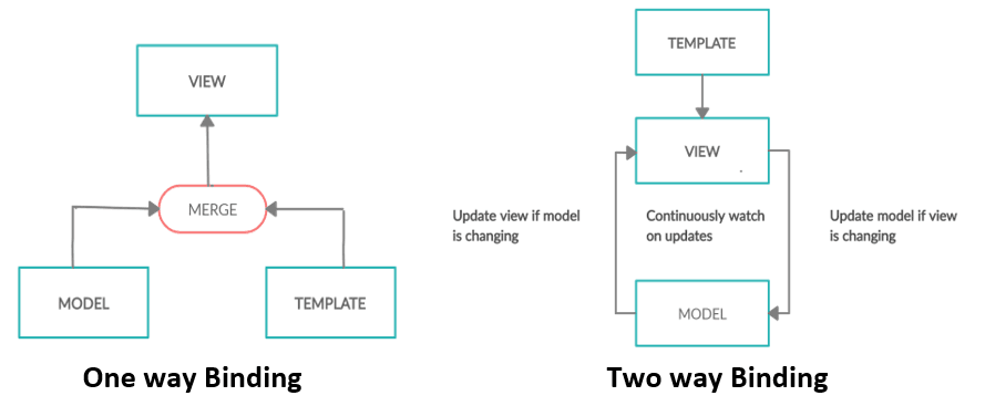 The Power of One-Way Data Flow in Software Design Patterns