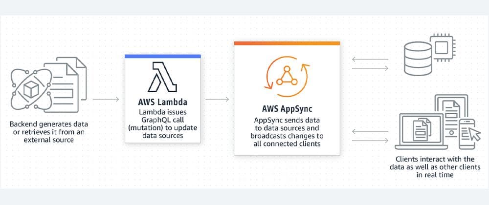 Calling an AWS AppSync API from a Lambda Function Using Node.js Fetch