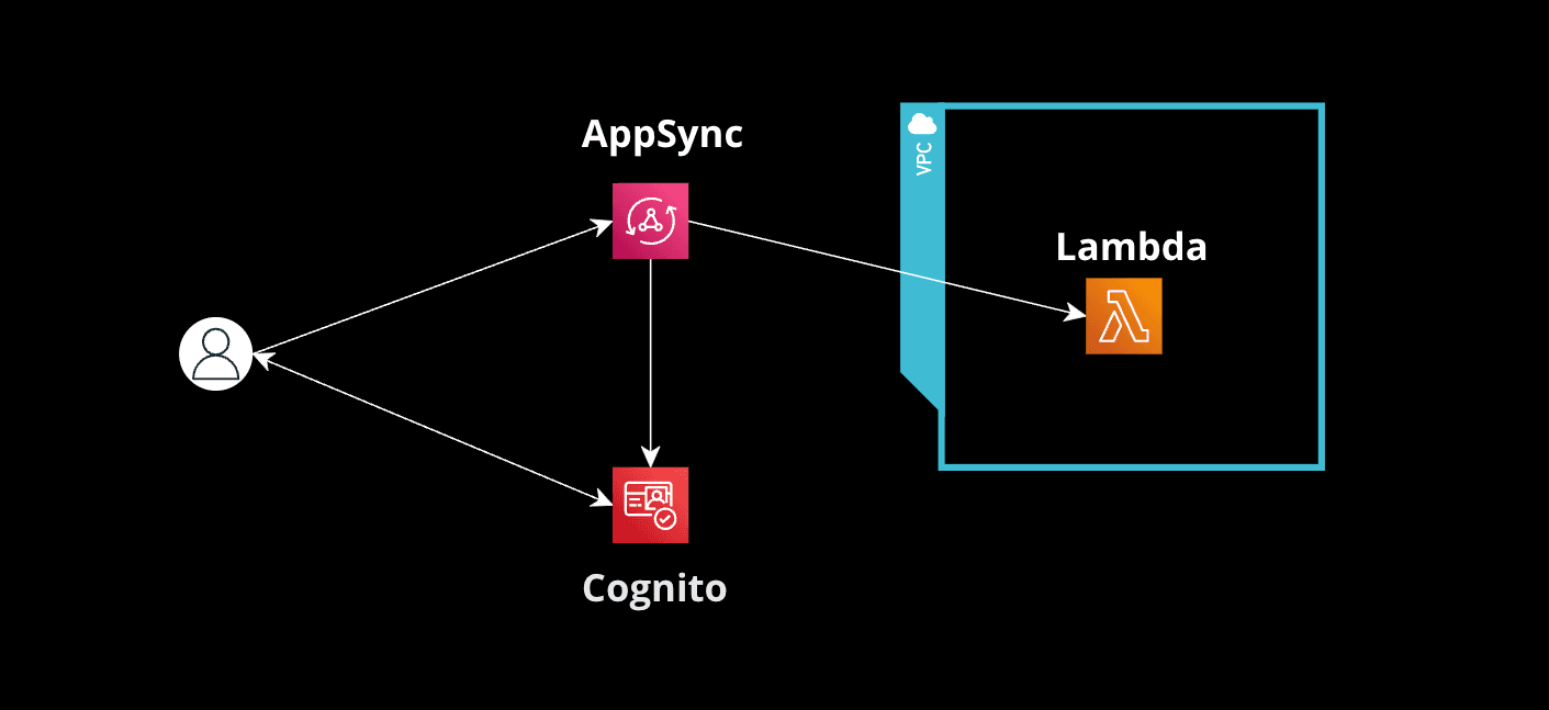 Configuring an AWS VPC to Include Lambda Resolvers with a Fixed IP