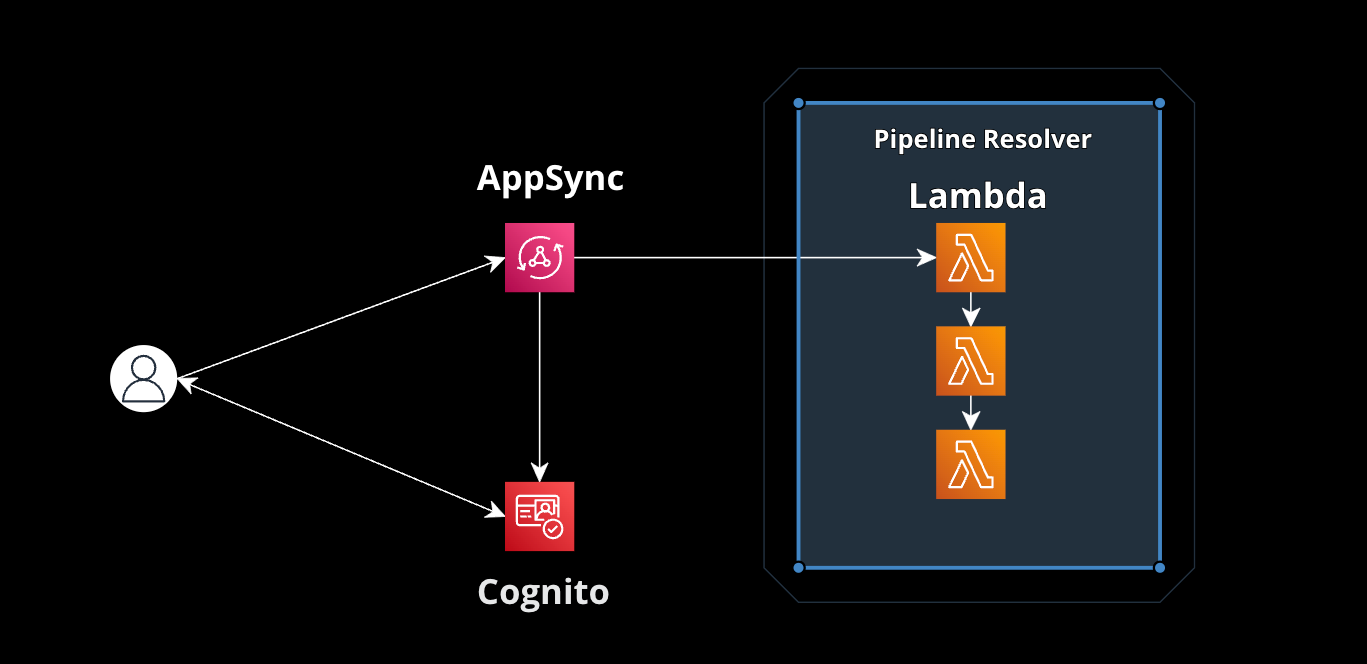 Intro to Pipeline Resolvers for AppSync Implementation