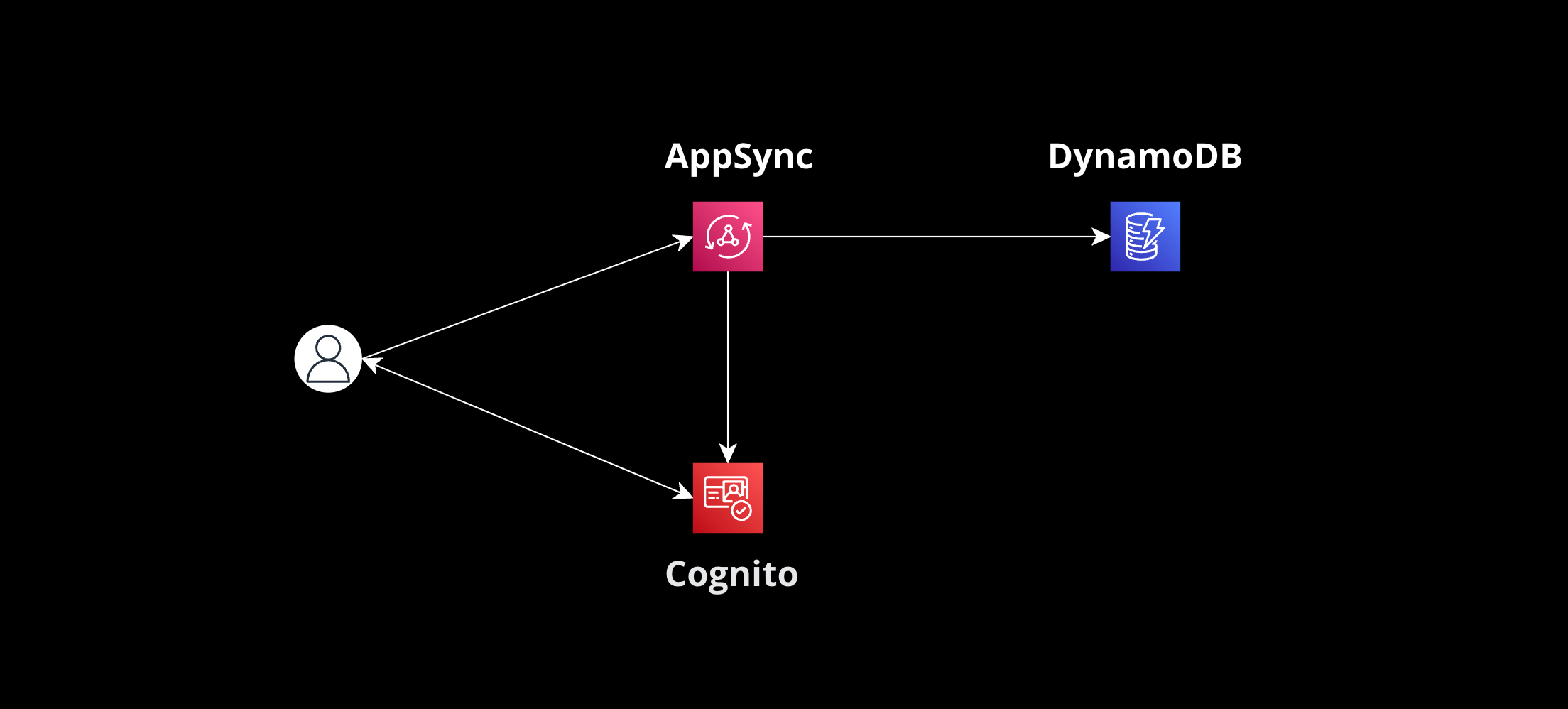 Intro to DynamoDB Resolvers for AppSync Implementation
