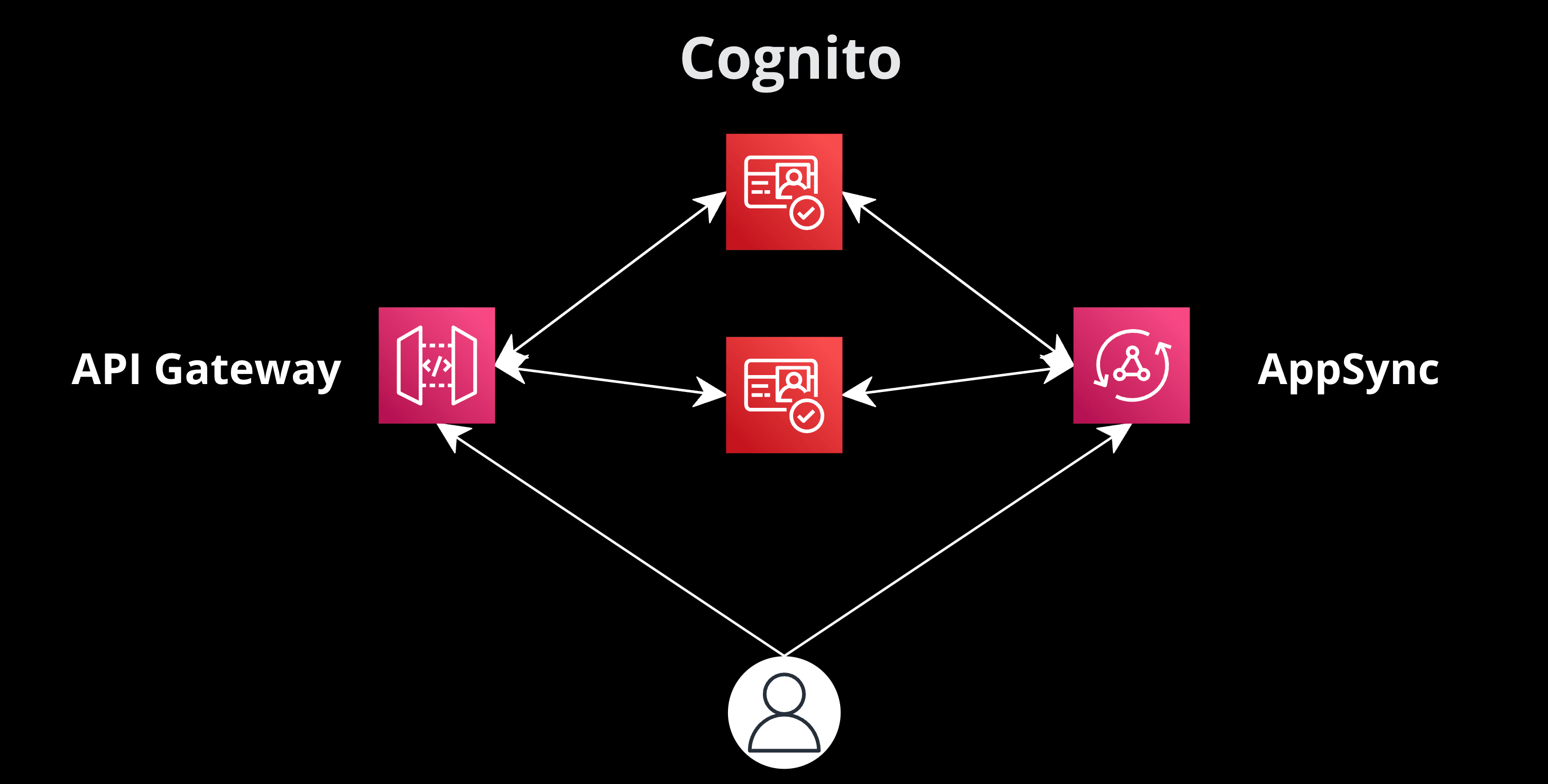 Setup of AppSync and API Gateway with Multiple AWS Cognito User Pools
