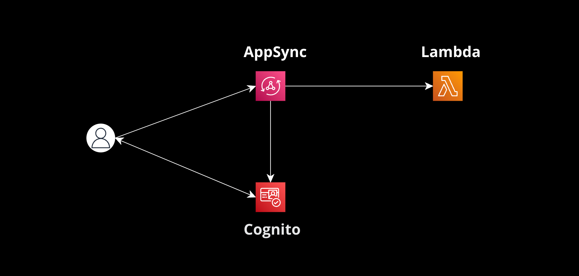 Intro to Lambda Resolvers for AppSync Implementation