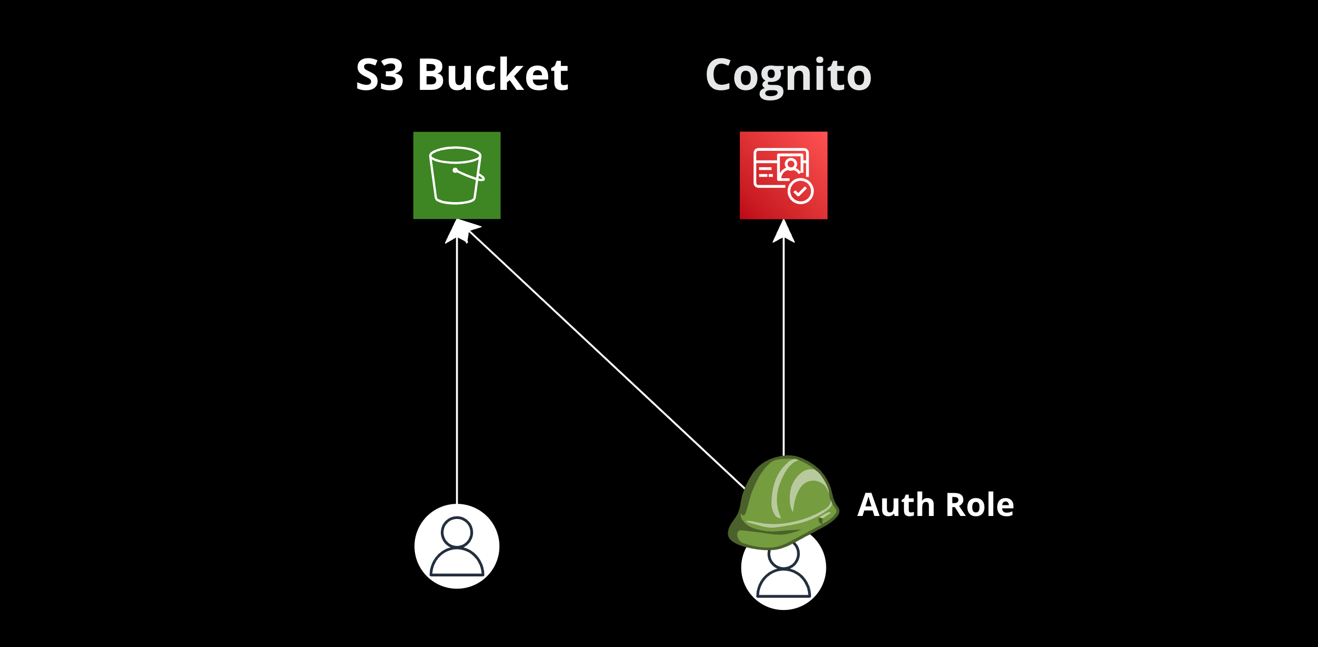 Configuring S3 Buckets with Permissions and Access Roles in AWS Cognito AuthRole