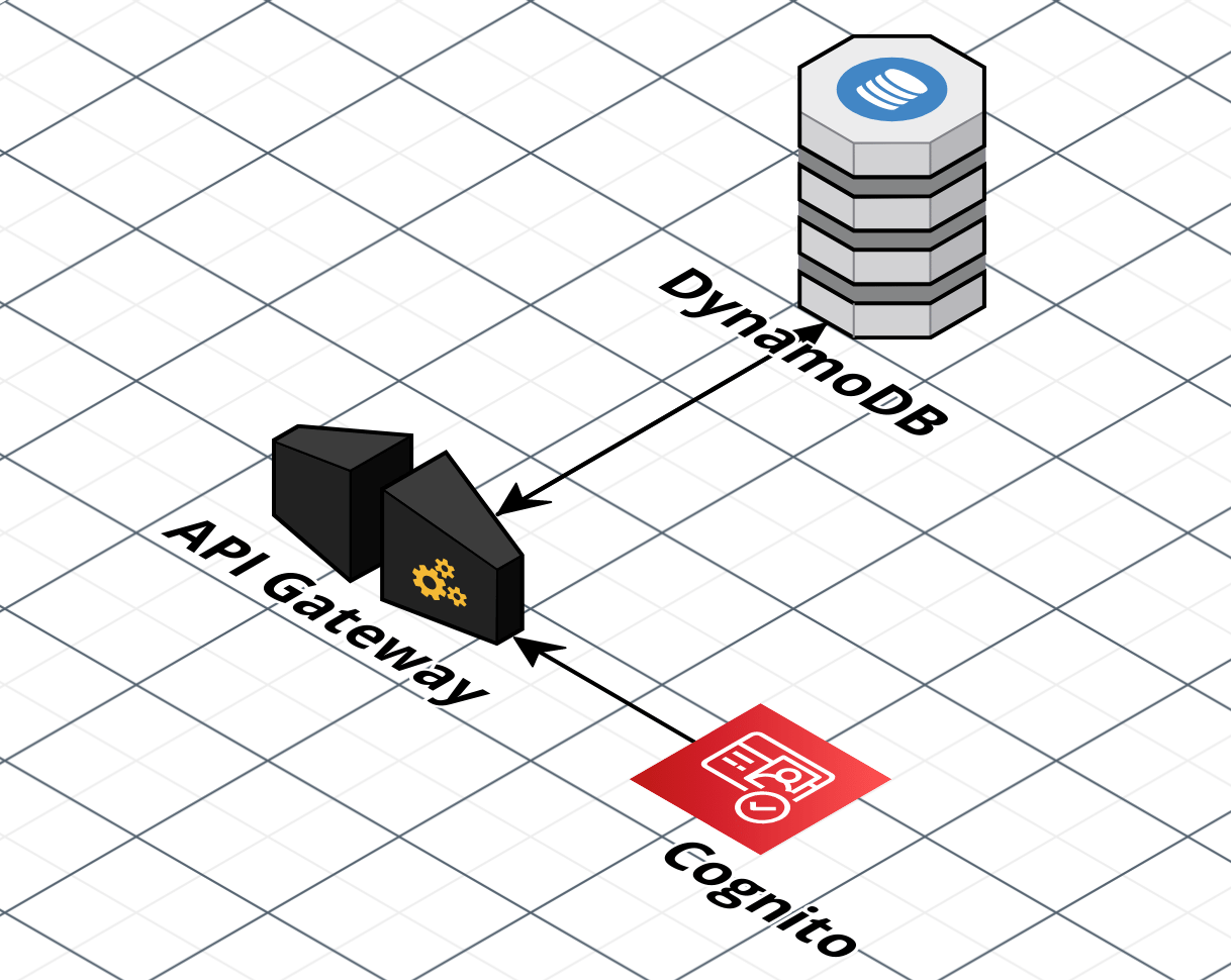 Configuring Serverless Backend CRUD Operations with AWS API Gateway and DynamoDB: A No-Lambda Approach